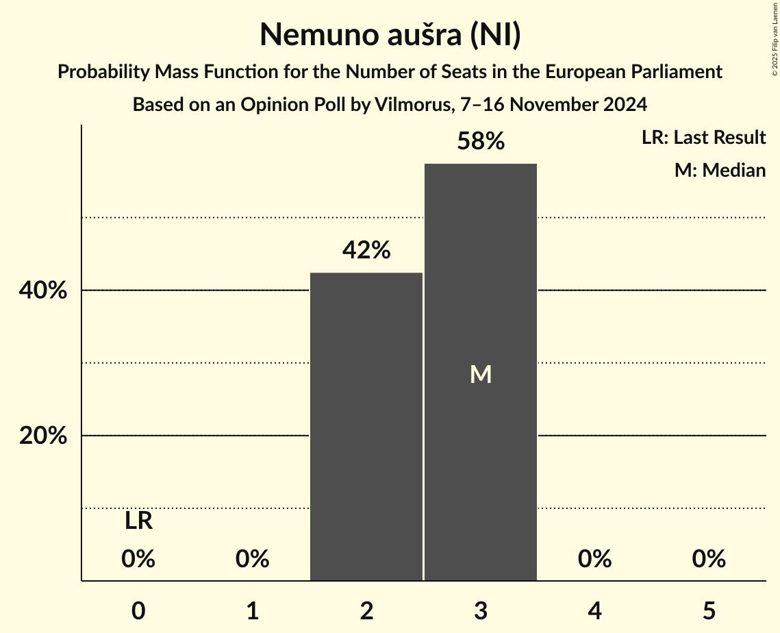 Seats Probability Mass Function Graph with seats probability mass function not yet produced