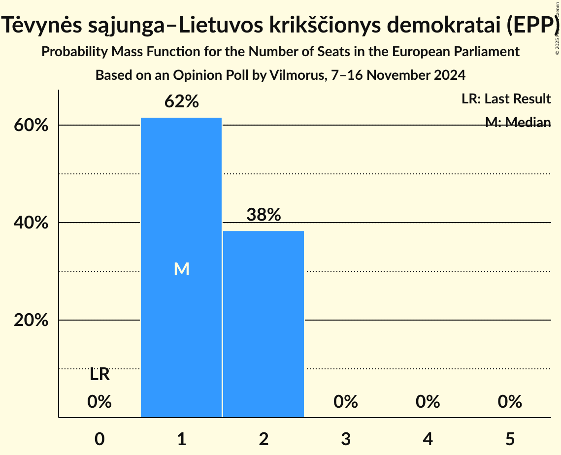 Seats Probability Mass Function Graph with seats probability mass function not yet produced