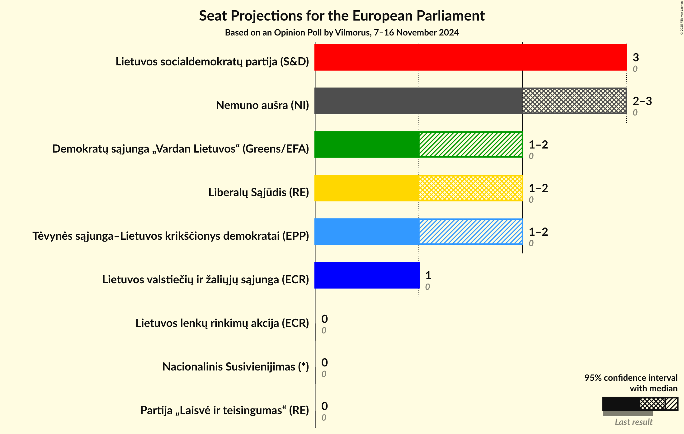 Seats Graph with seats not yet produced