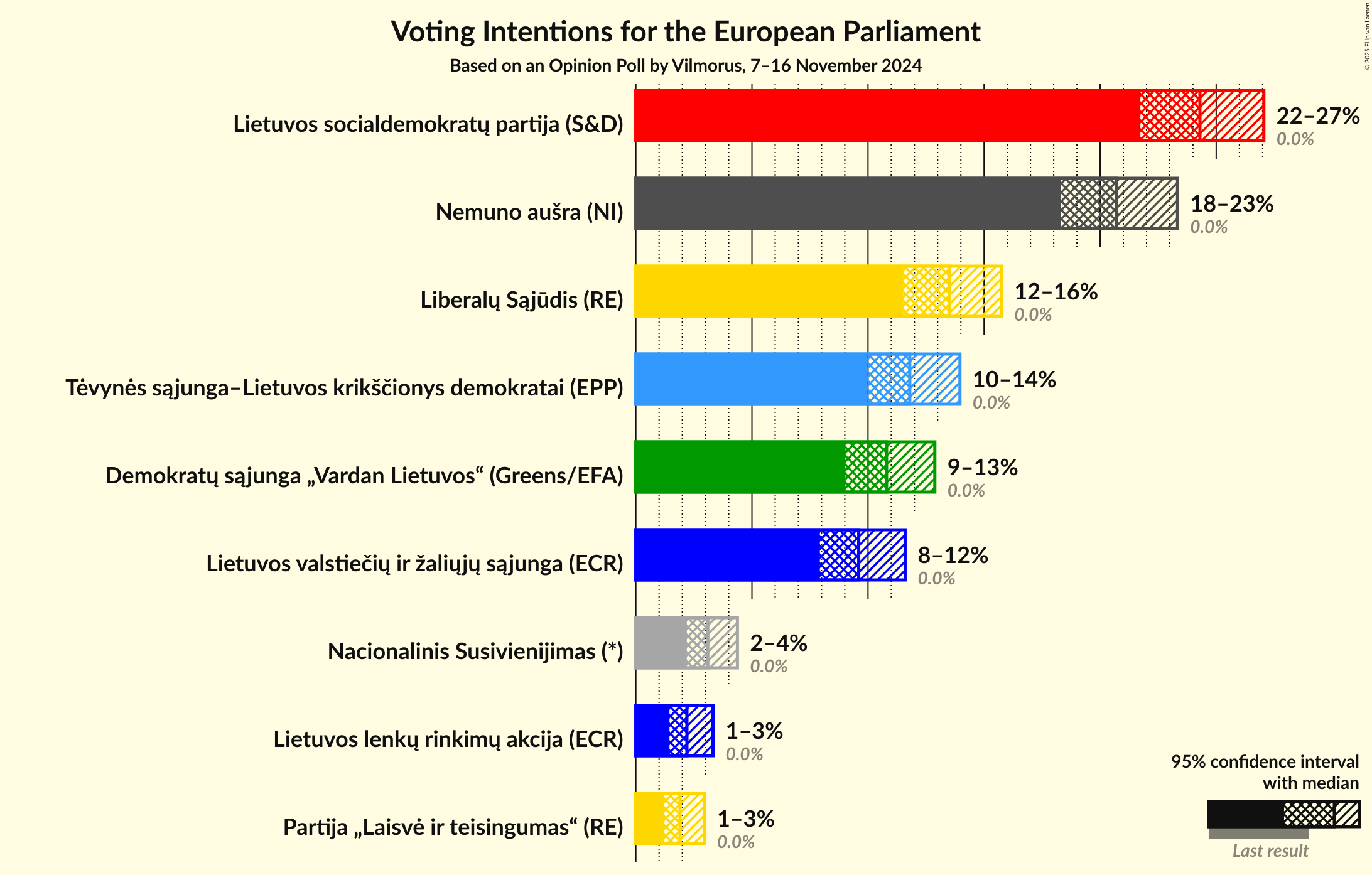 Voting Intentions Graph with voting intentions not yet produced