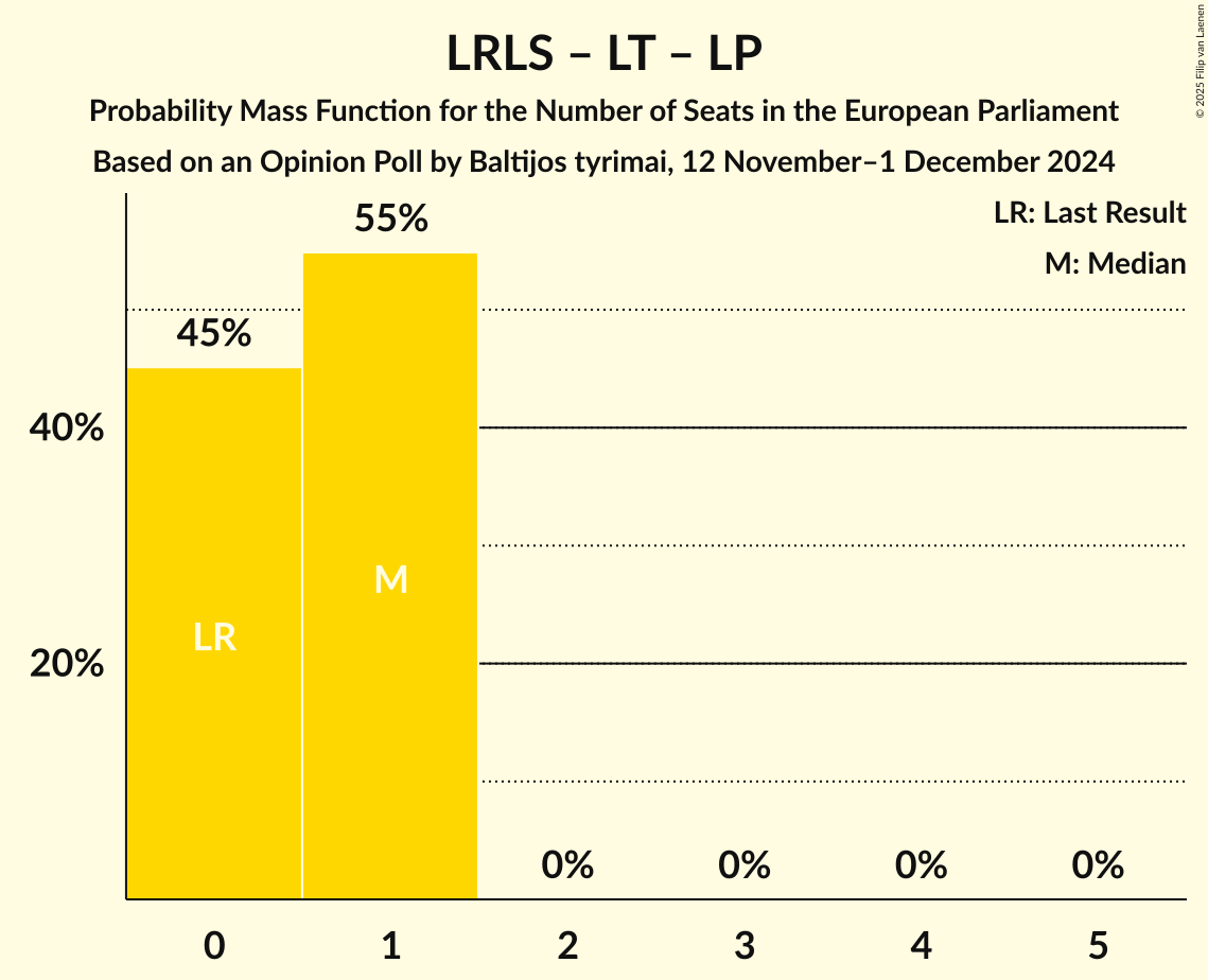 Seats Probability Mass Function Graph with seats probability mass function not yet produced
