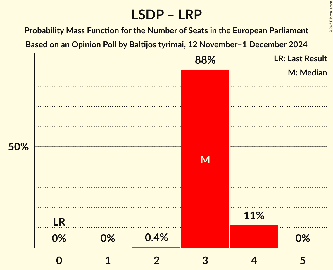 Seats Probability Mass Function Graph with seats probability mass function not yet produced