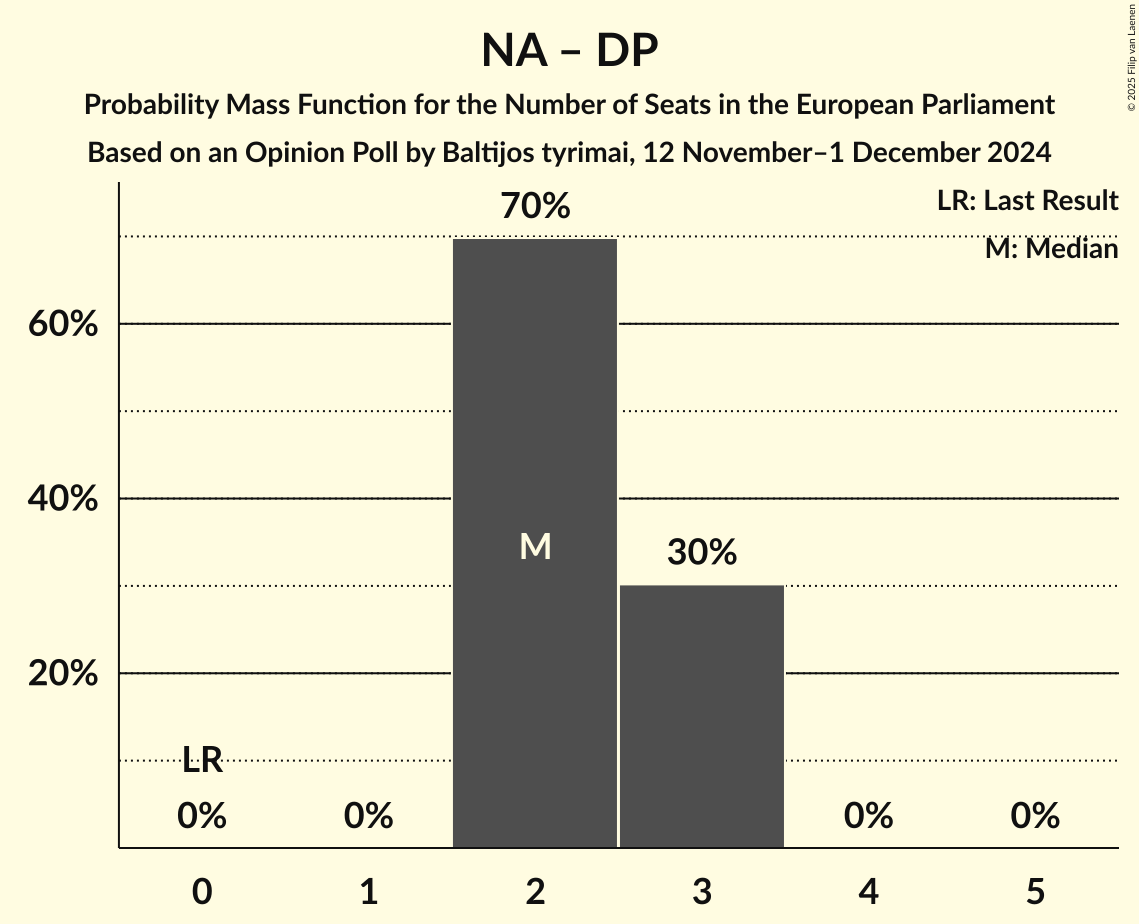 Seats Probability Mass Function Graph with seats probability mass function not yet produced