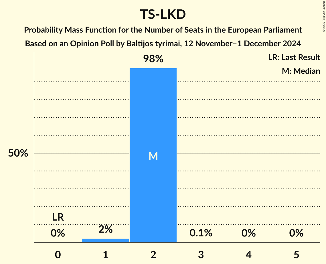 Seats Probability Mass Function Graph with seats probability mass function not yet produced