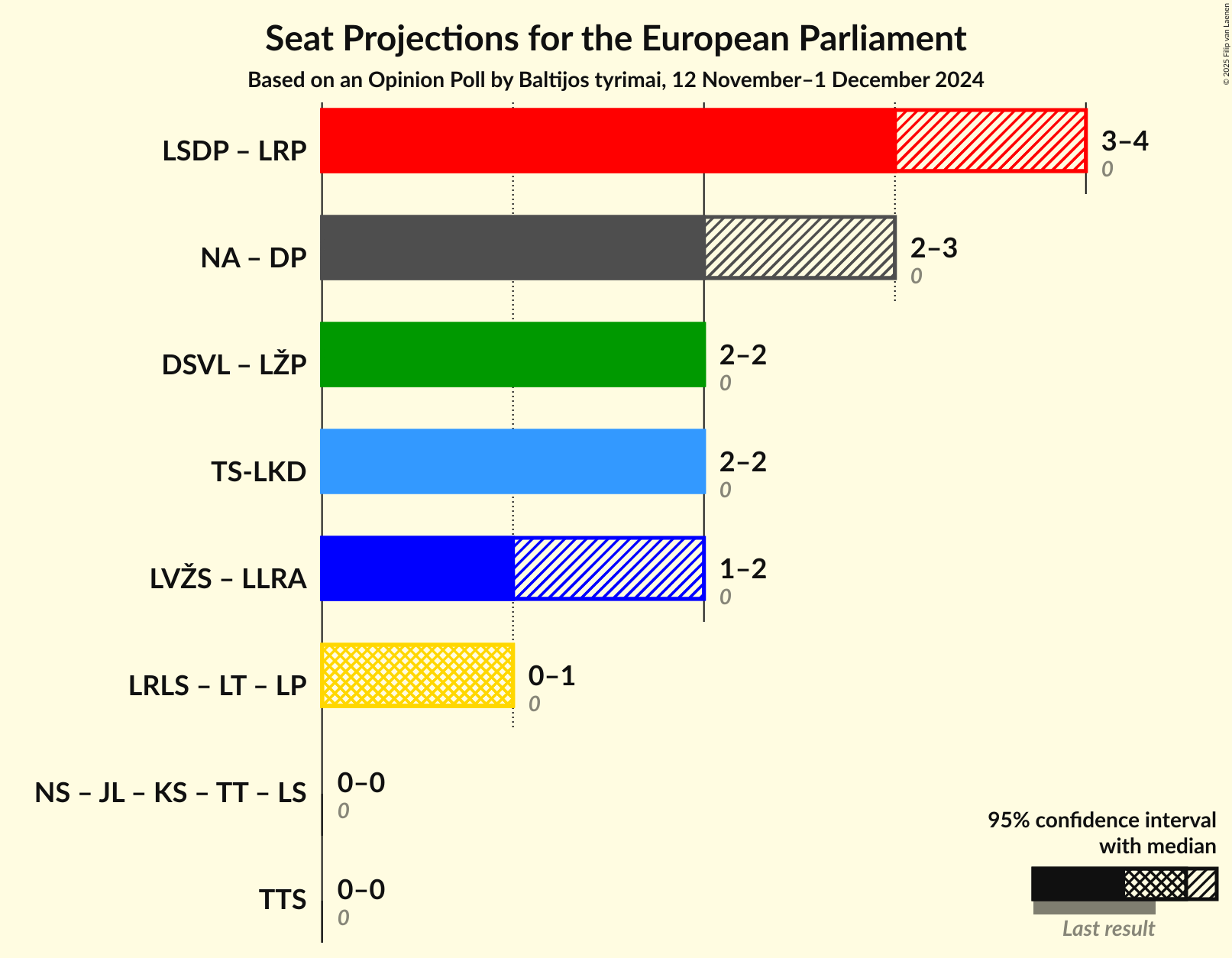 Coalitions Seats Graph with coalitions seats not yet produced