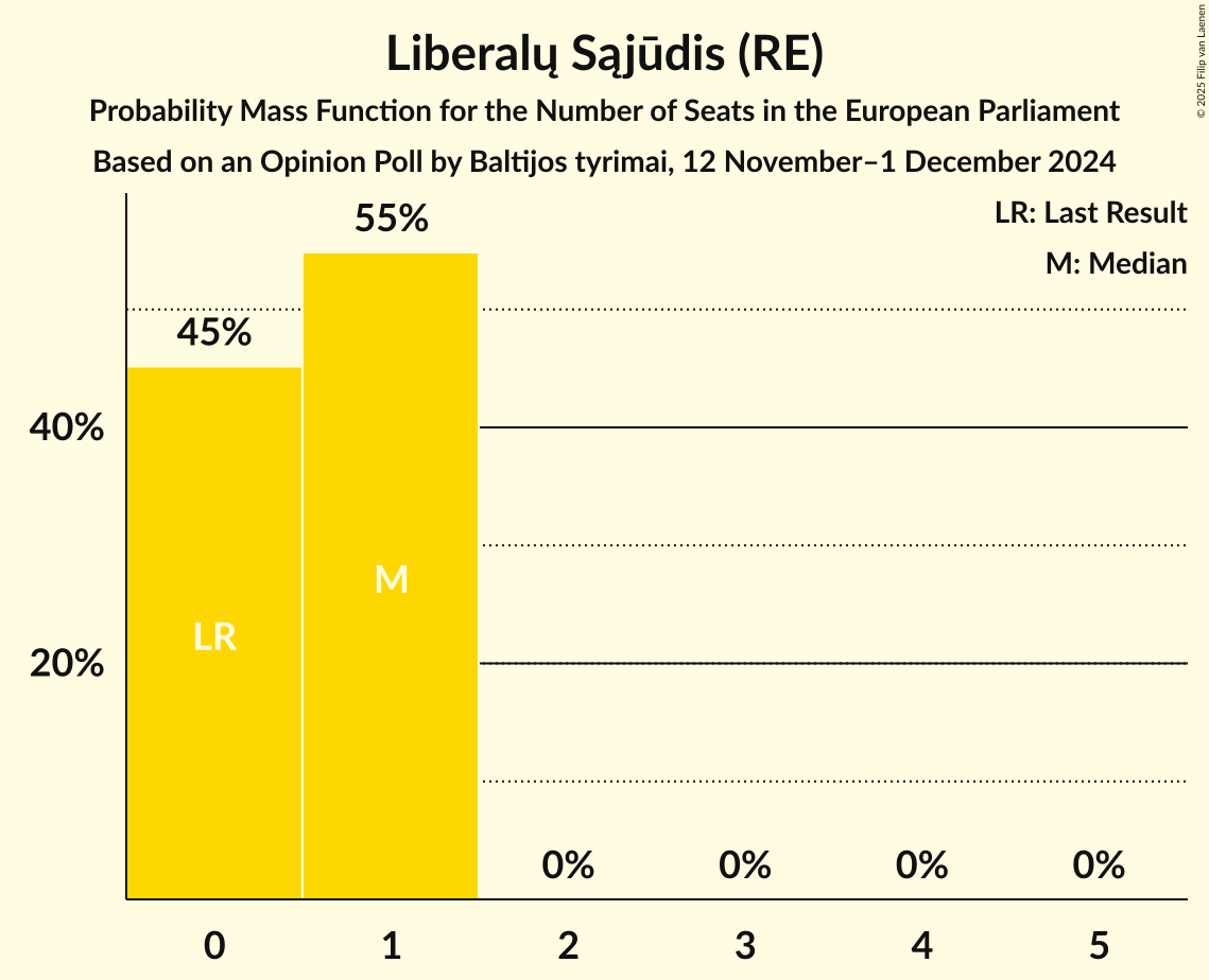 Seats Probability Mass Function Graph with seats probability mass function not yet produced