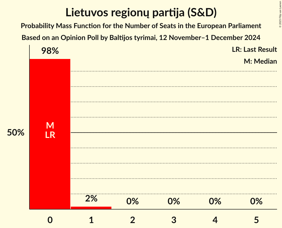 Seats Probability Mass Function Graph with seats probability mass function not yet produced