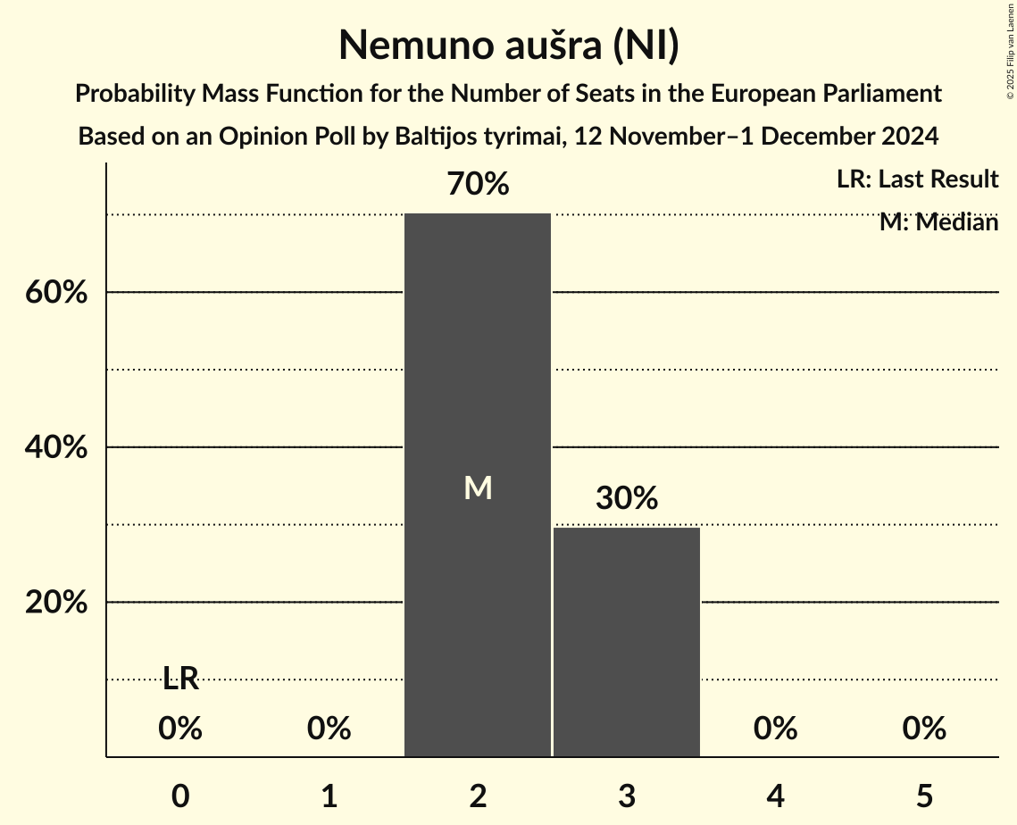 Seats Probability Mass Function Graph with seats probability mass function not yet produced