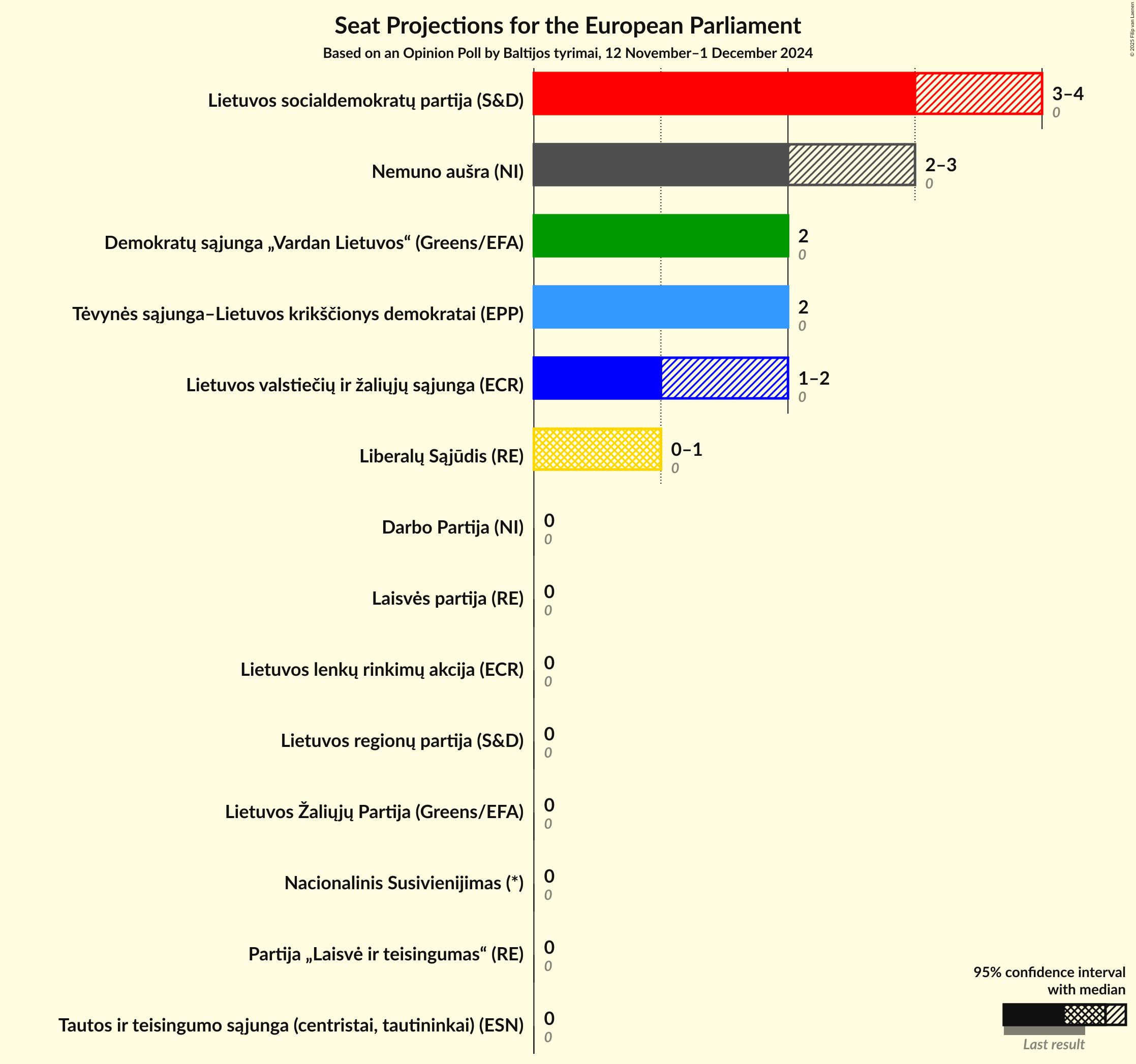 Seats Graph with seats not yet produced