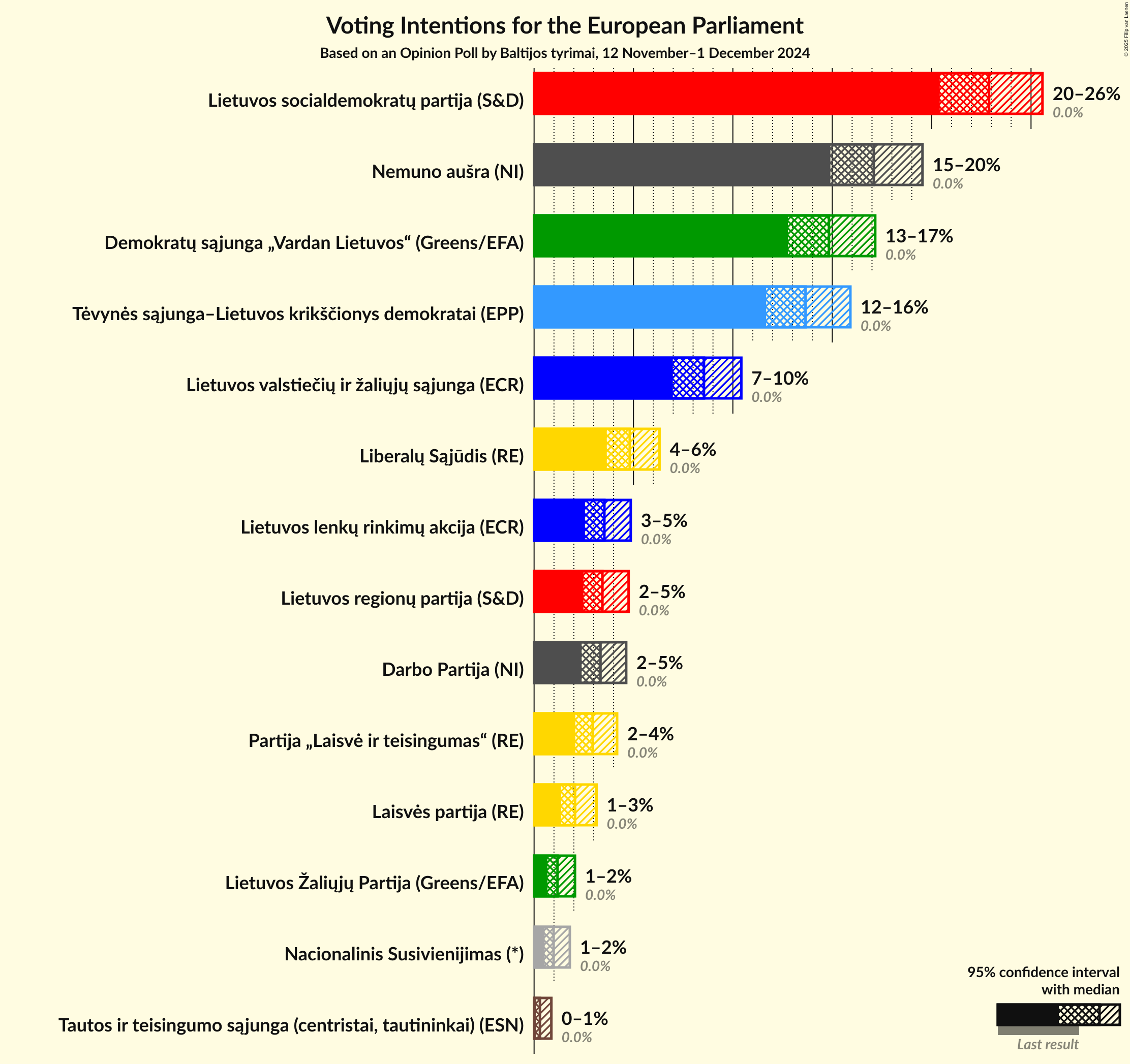 Voting Intentions Graph with voting intentions not yet produced