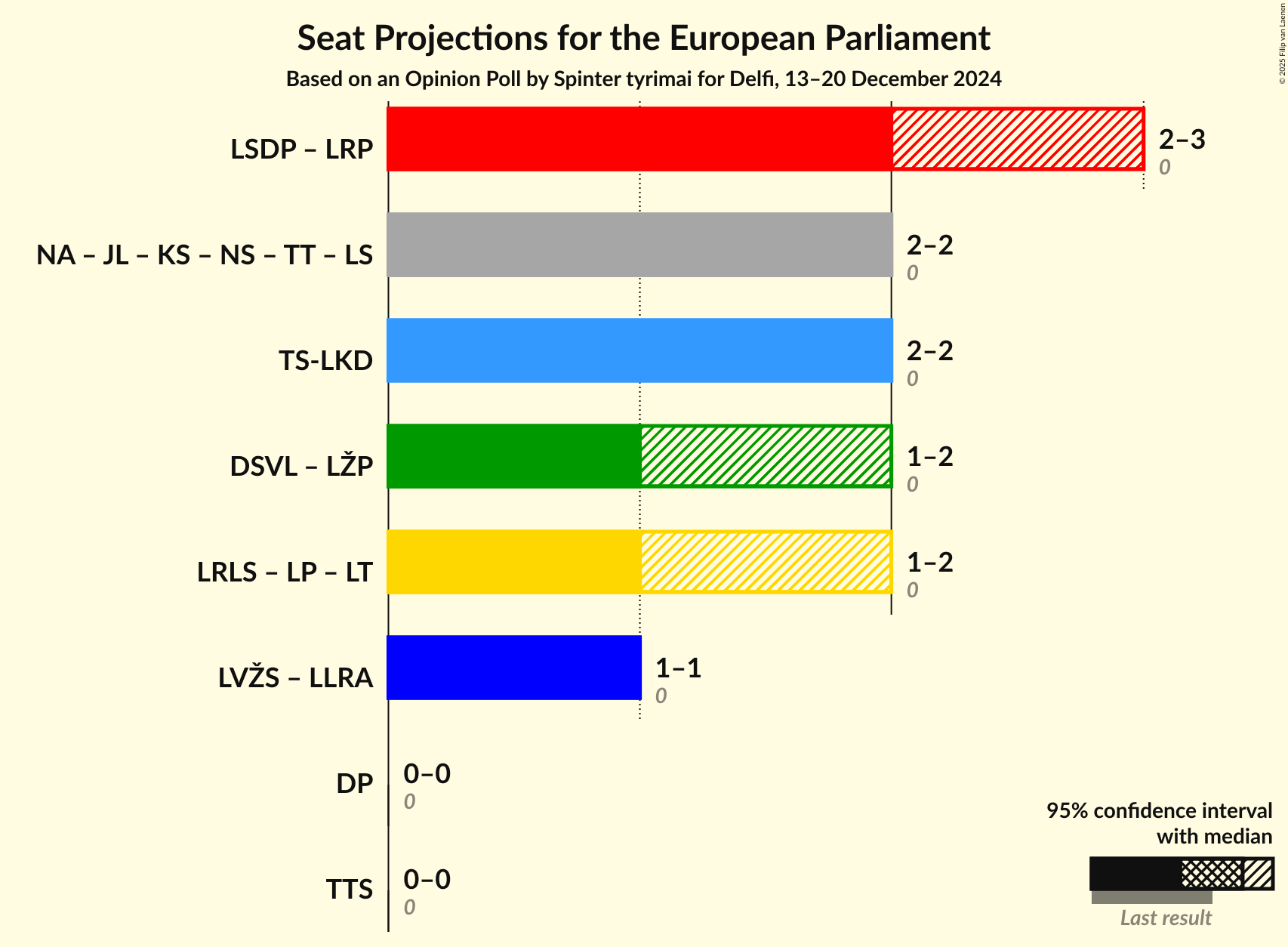 Coalitions Seats Graph with coalitions seats not yet produced