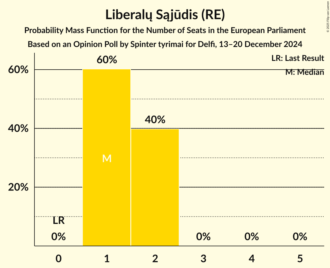 Seats Probability Mass Function Graph with seats probability mass function not yet produced
