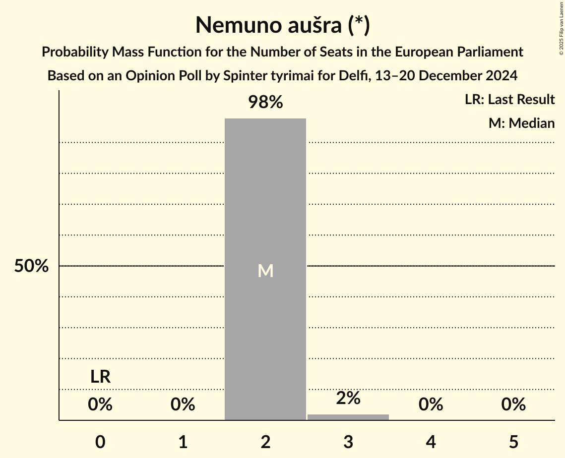 Seats Probability Mass Function Graph with seats probability mass function not yet produced