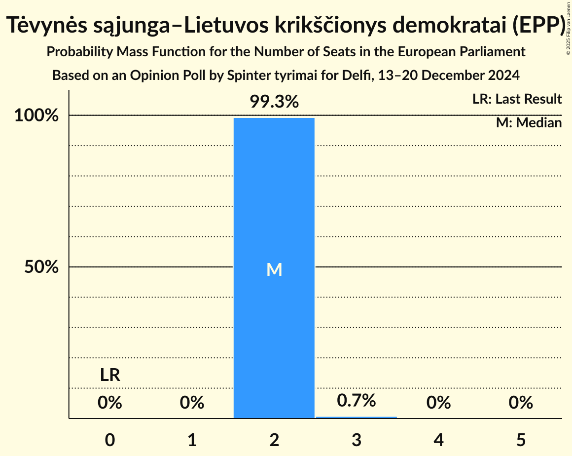 Seats Probability Mass Function Graph with seats probability mass function not yet produced