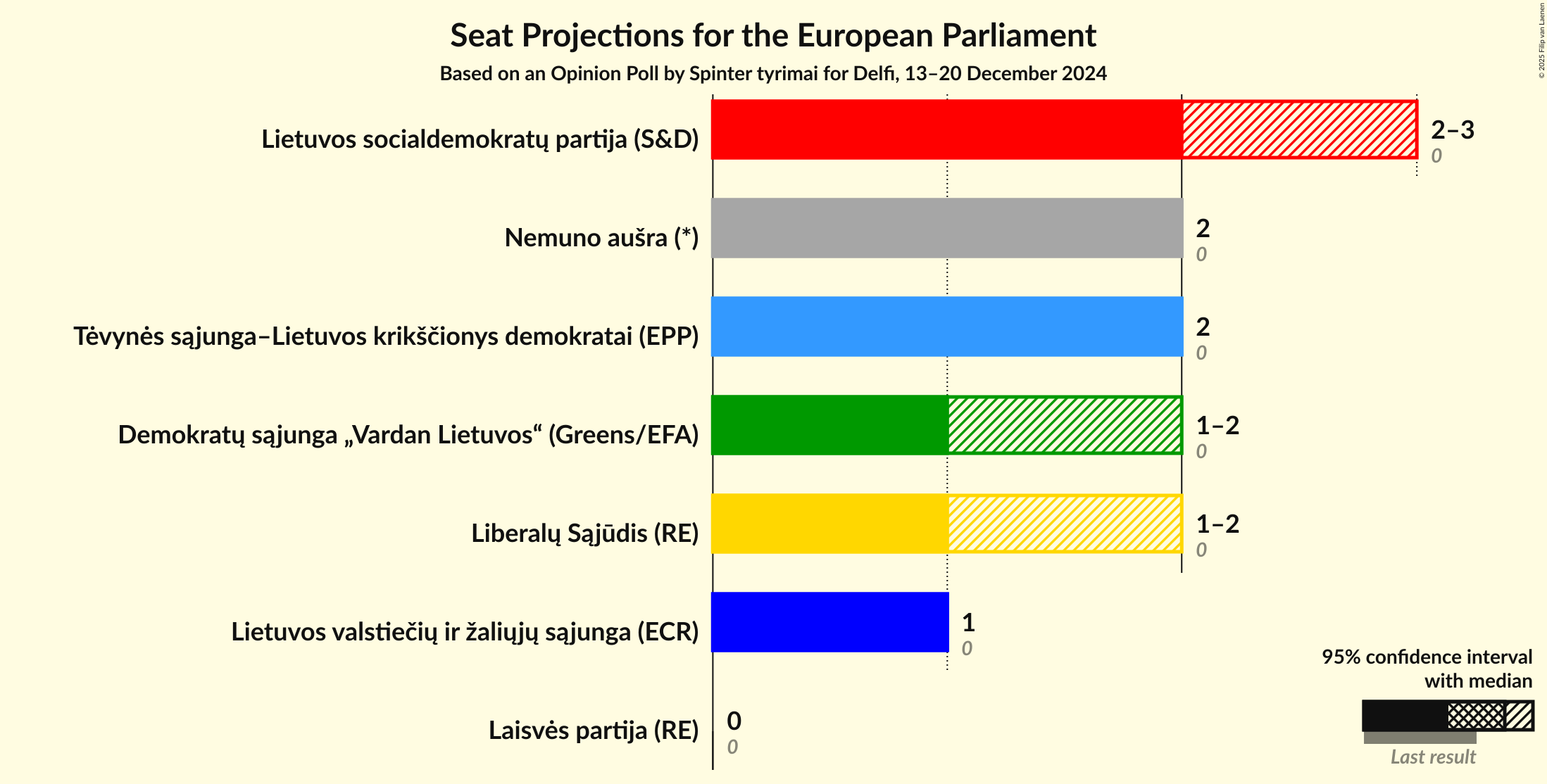 Seats Graph with seats not yet produced