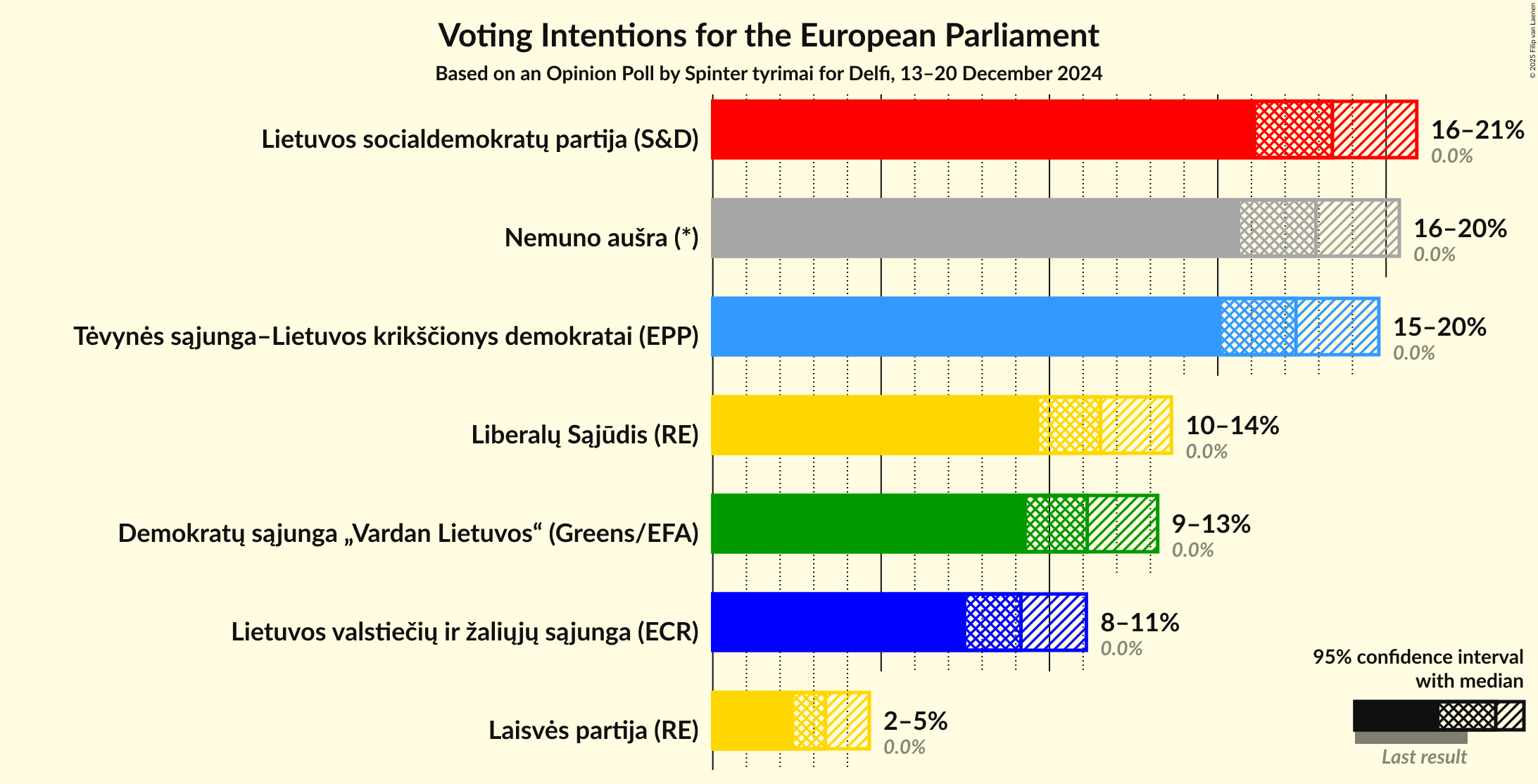 Voting Intentions Graph with voting intentions not yet produced