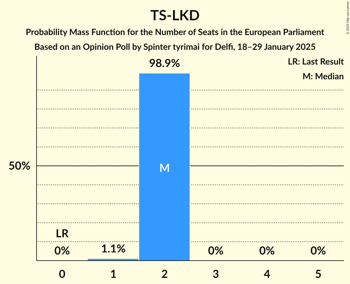 Seats Probability Mass Function Graph with seats probability mass function not yet produced