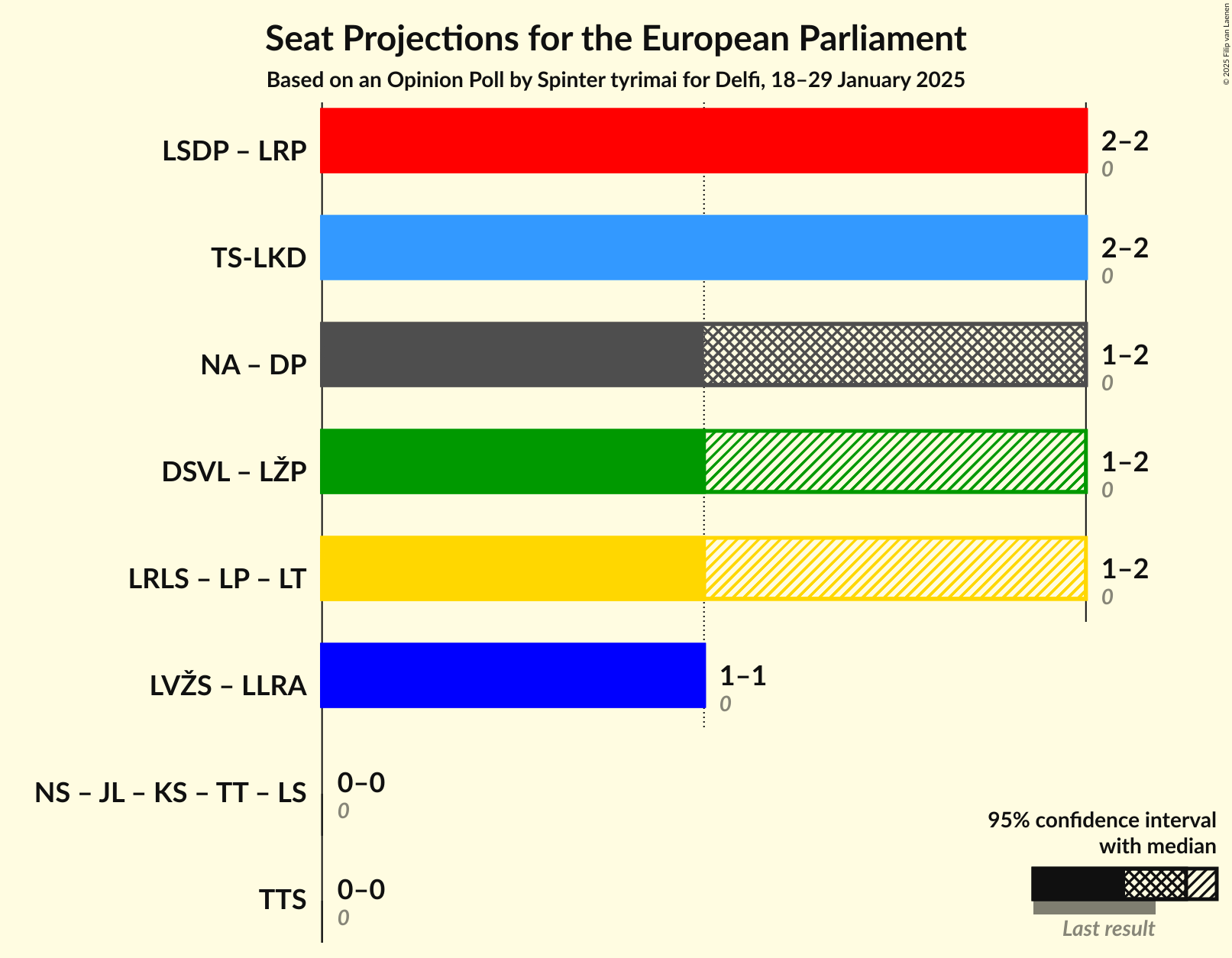 Coalitions Seats Graph with coalitions seats not yet produced