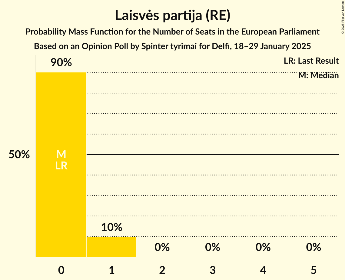 Seats Probability Mass Function Graph with seats probability mass function not yet produced
