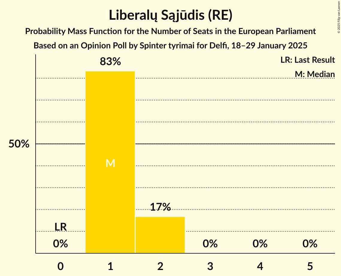 Seats Probability Mass Function Graph with seats probability mass function not yet produced