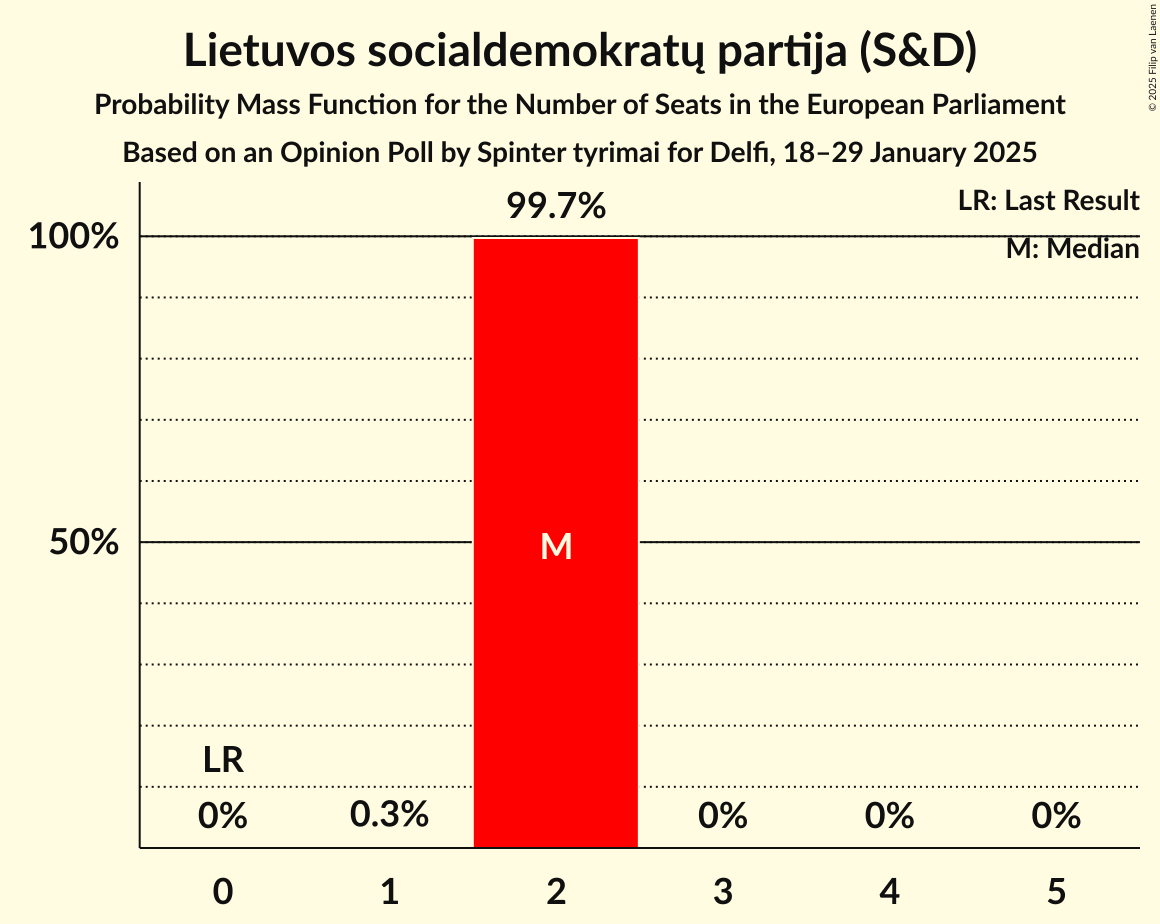 Seats Probability Mass Function Graph with seats probability mass function not yet produced