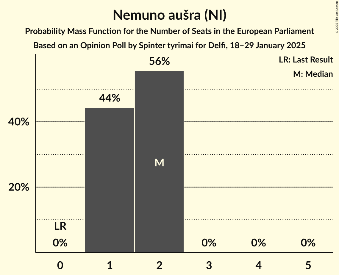 Seats Probability Mass Function Graph with seats probability mass function not yet produced
