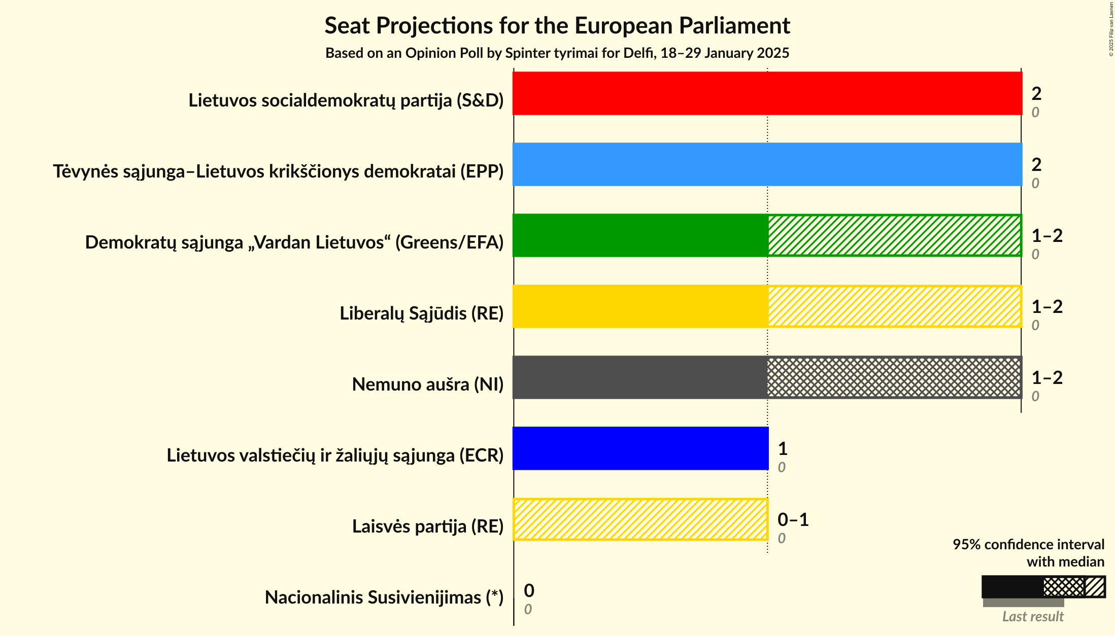 Seats Graph with seats not yet produced
