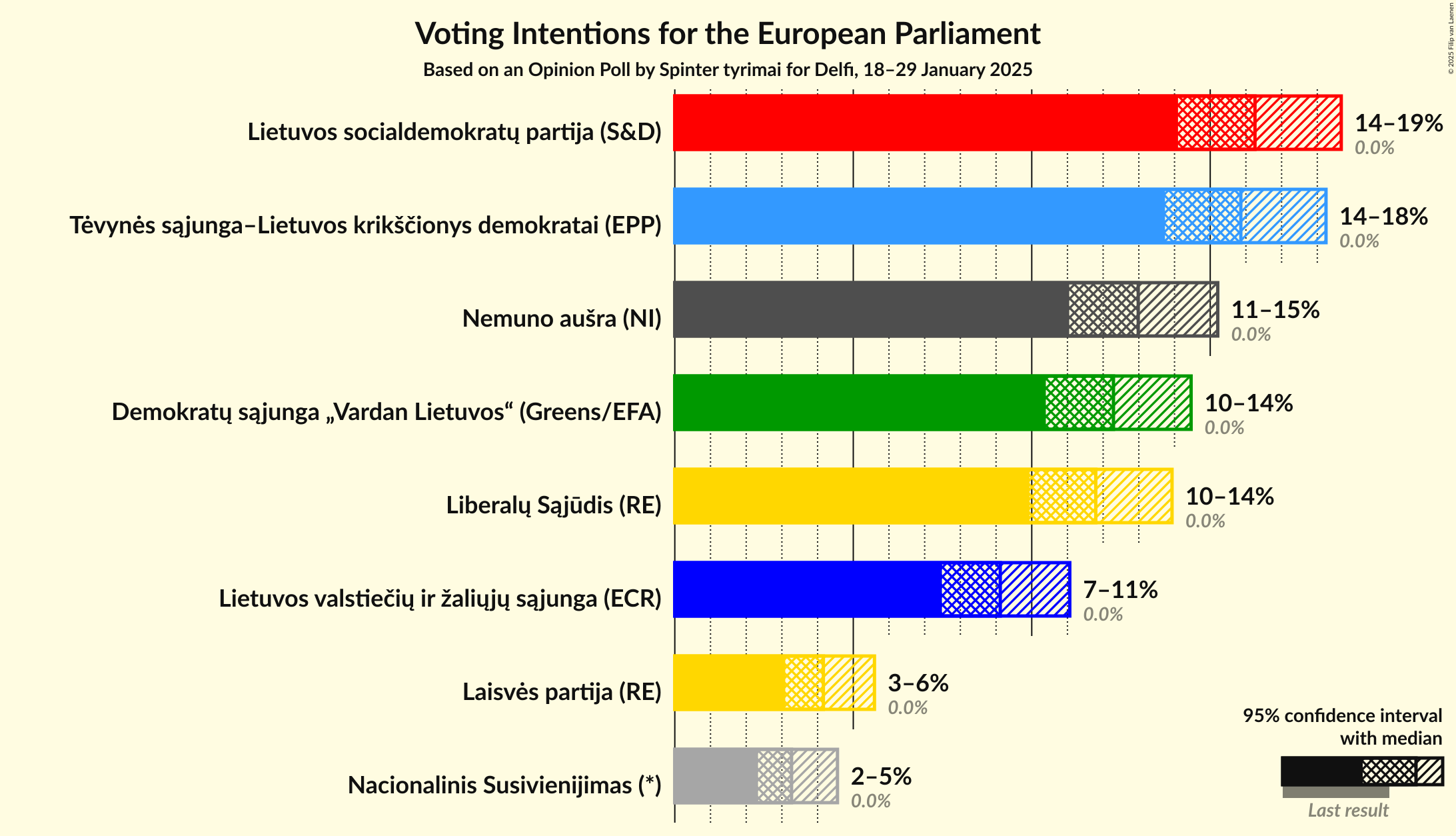 Voting Intentions Graph with voting intentions not yet produced