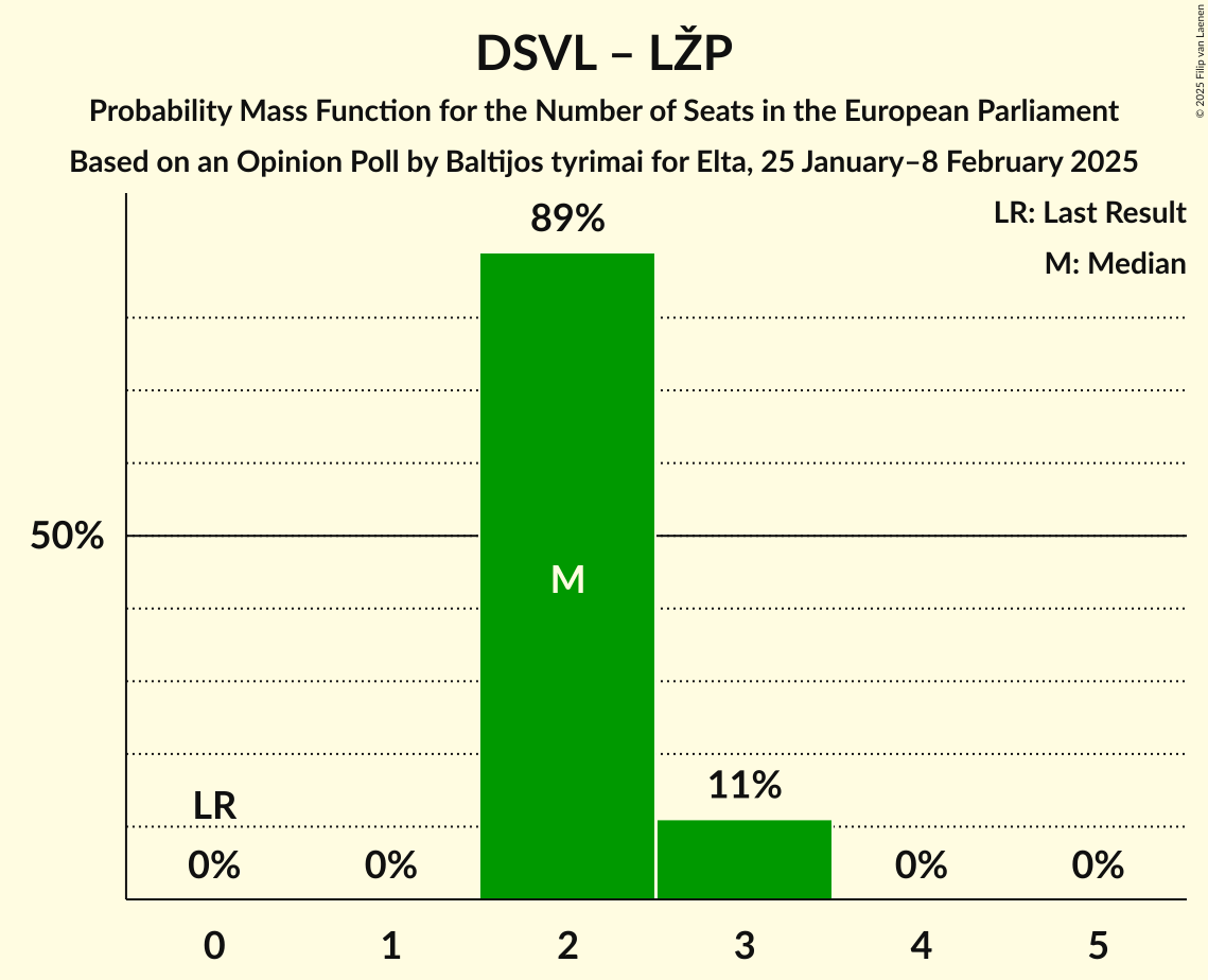 Seats Probability Mass Function Graph with seats probability mass function not yet produced