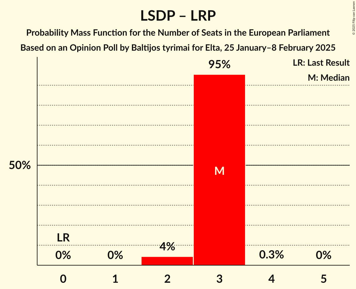 Seats Probability Mass Function Graph with seats probability mass function not yet produced