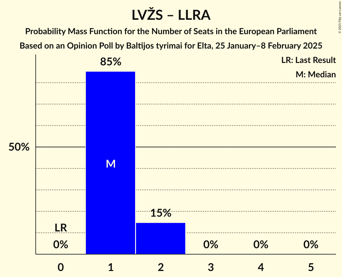 Seats Probability Mass Function Graph with seats probability mass function not yet produced