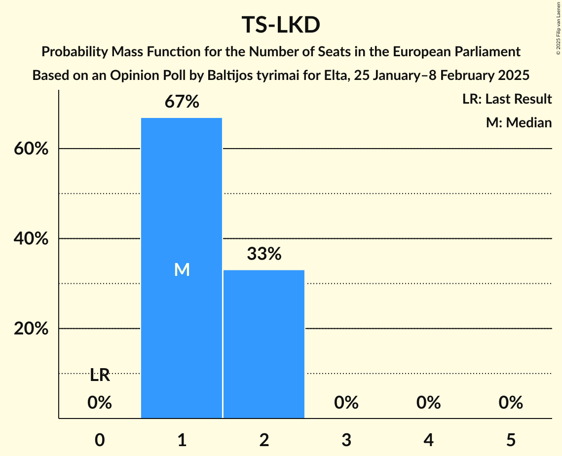 Seats Probability Mass Function Graph with seats probability mass function not yet produced