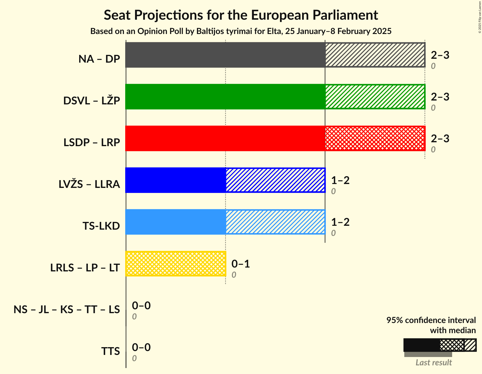 Coalitions Seats Graph with coalitions seats not yet produced