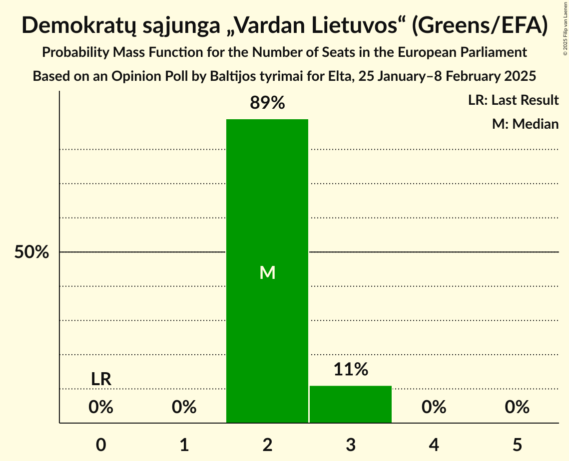 Seats Probability Mass Function Graph with seats probability mass function not yet produced