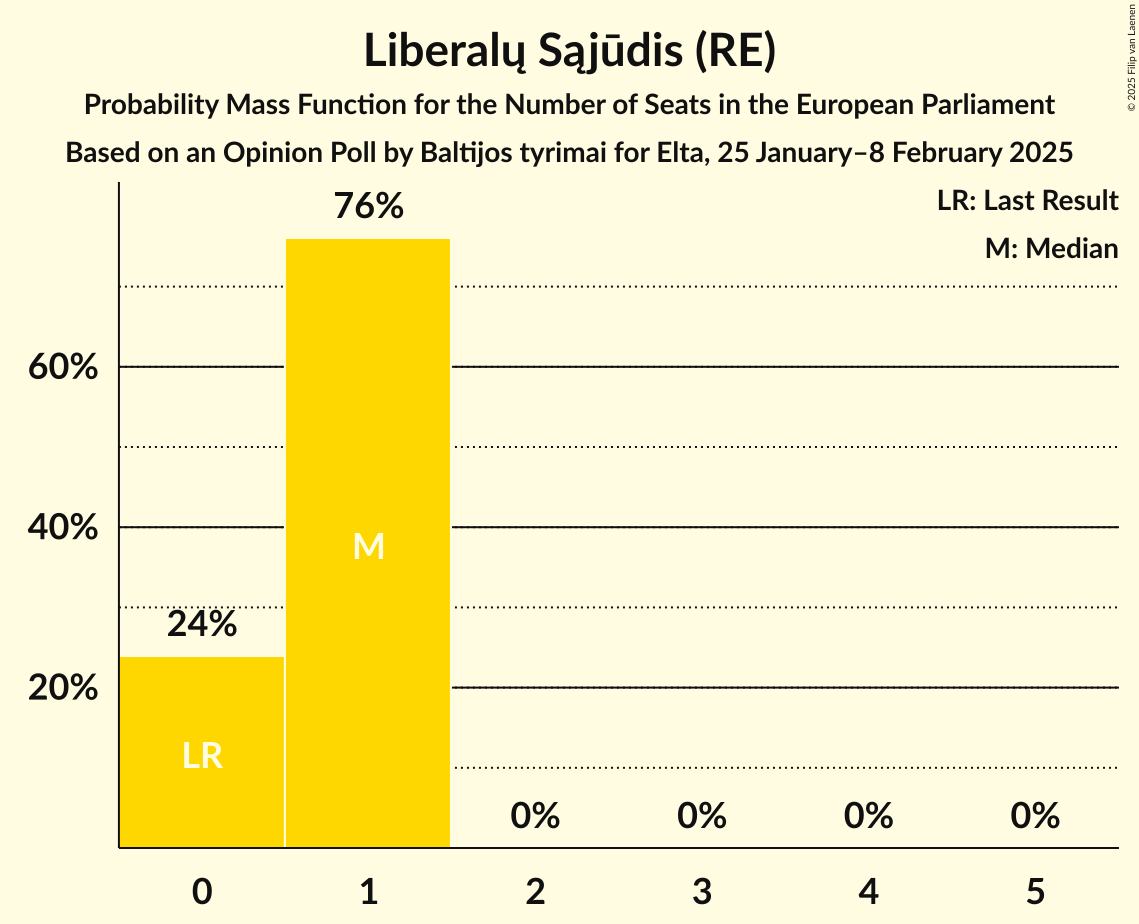 Seats Probability Mass Function Graph with seats probability mass function not yet produced