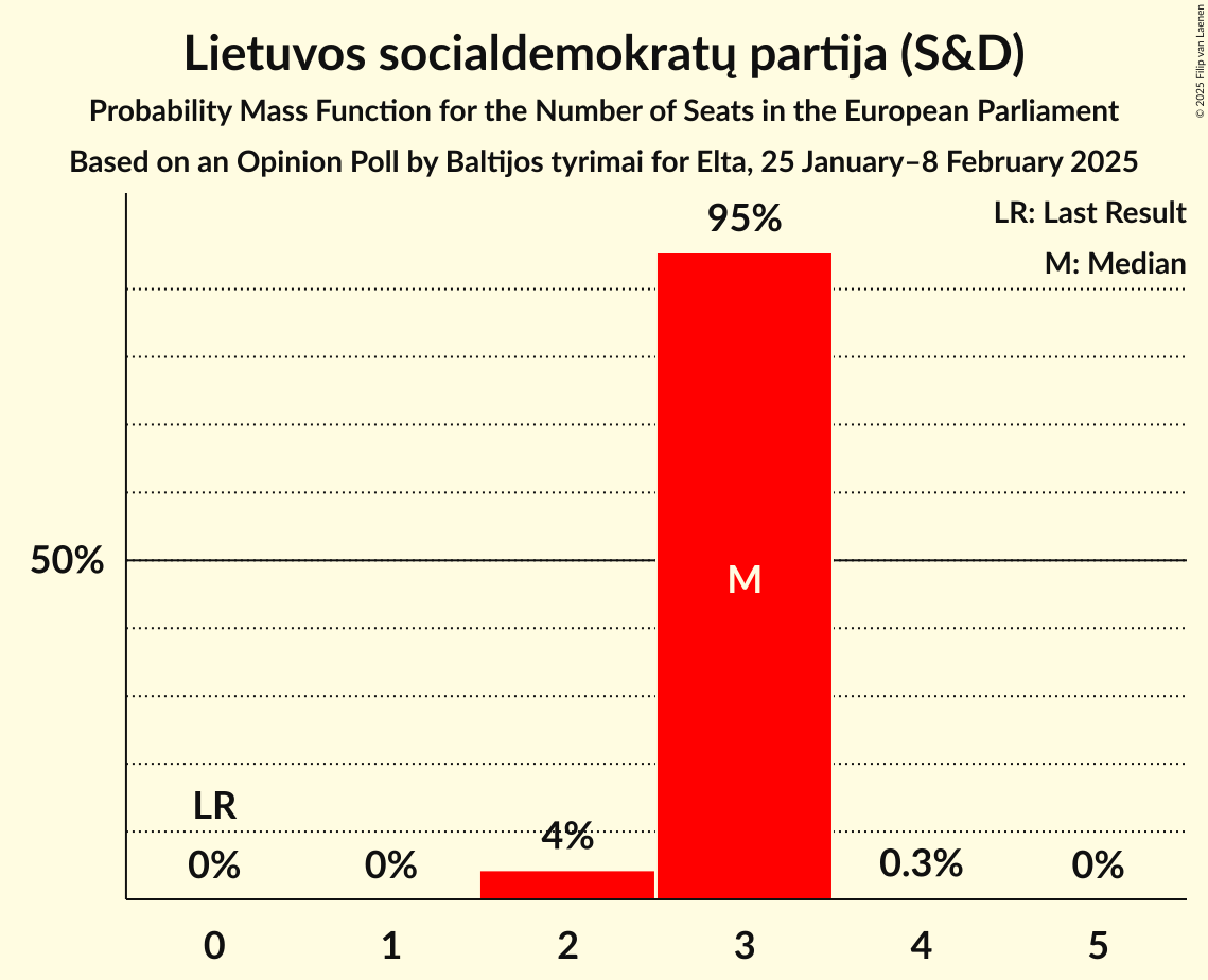 Seats Probability Mass Function Graph with seats probability mass function not yet produced