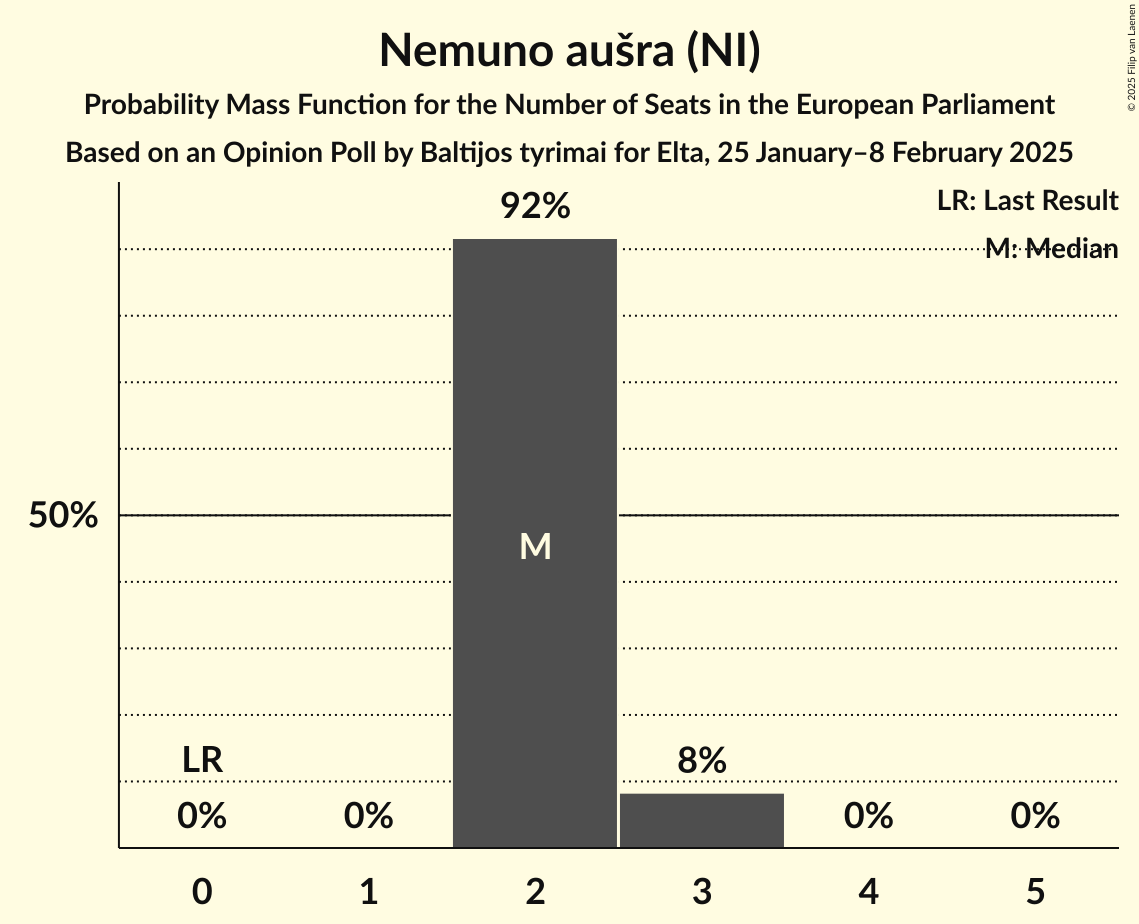 Seats Probability Mass Function Graph with seats probability mass function not yet produced