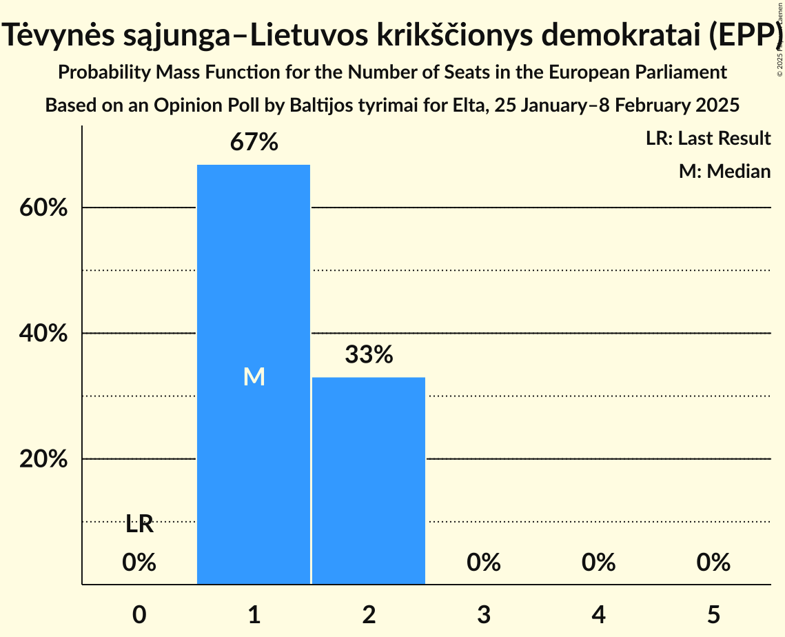 Seats Probability Mass Function Graph with seats probability mass function not yet produced