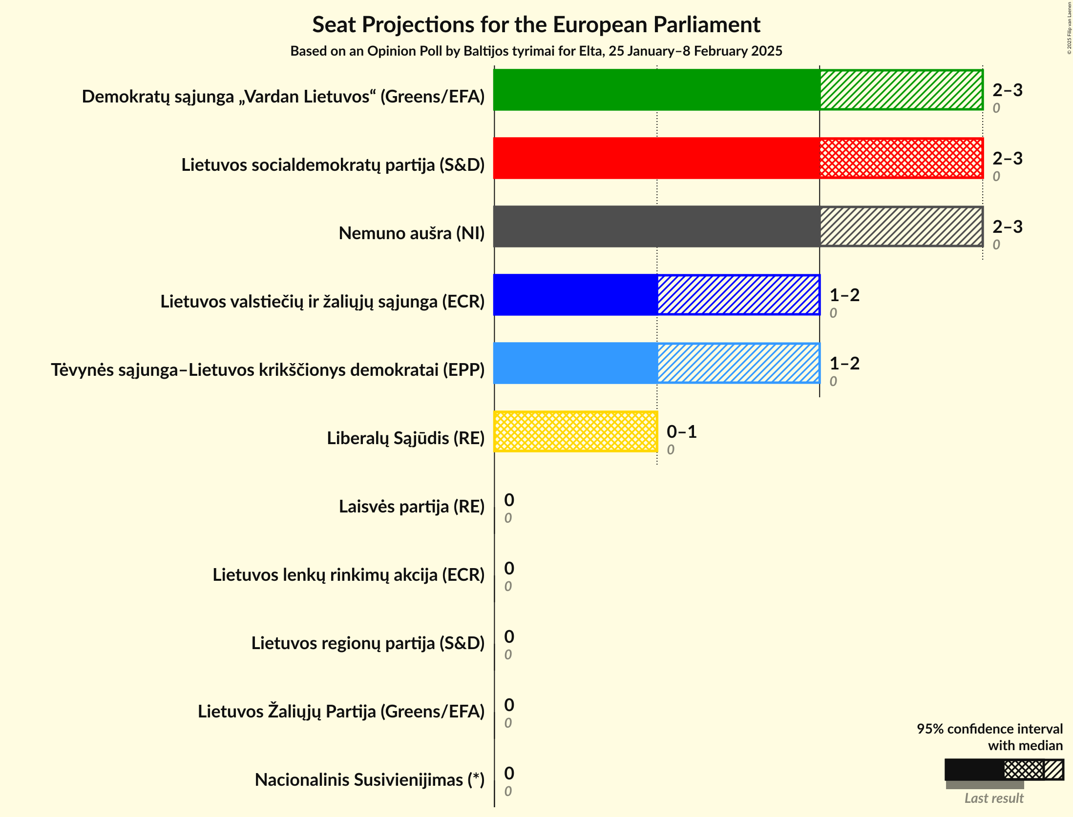Seats Graph with seats not yet produced