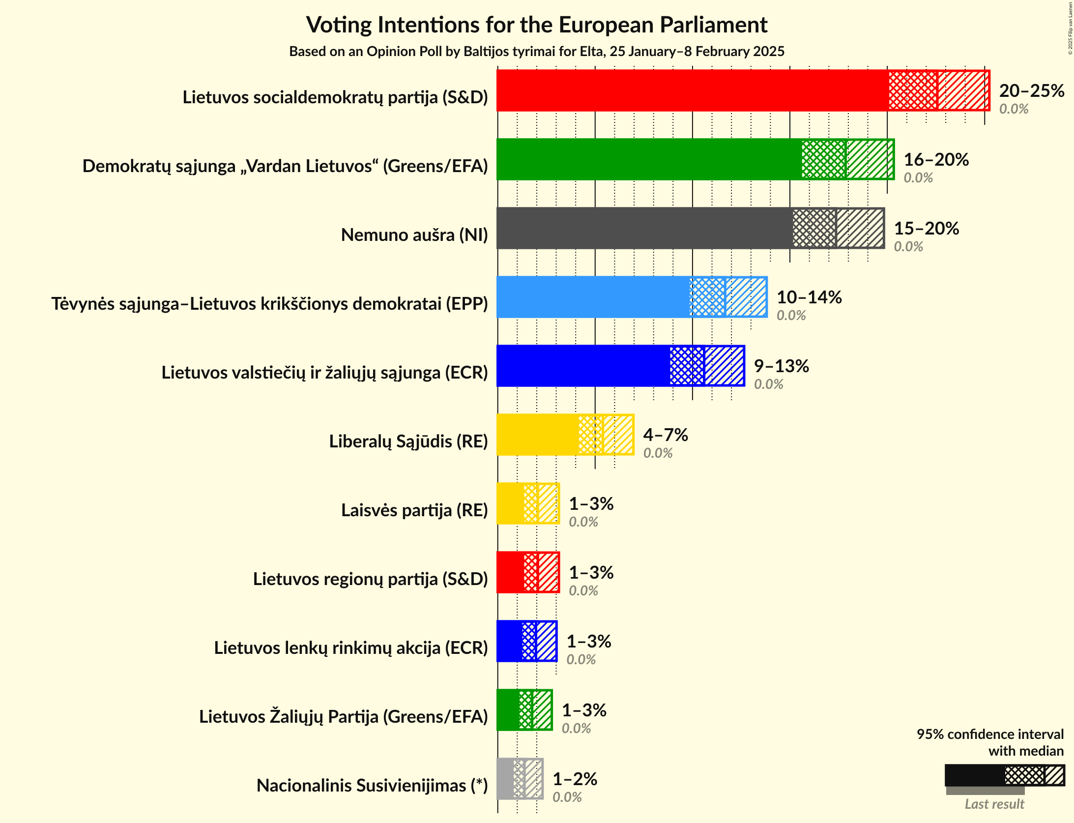 Voting Intentions Graph with voting intentions not yet produced