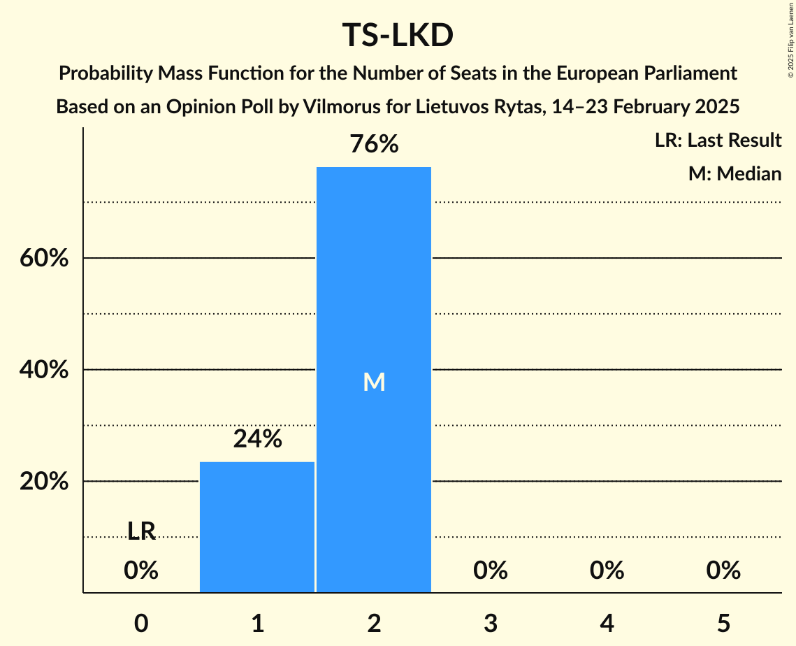 Seats Probability Mass Function Graph with seats probability mass function not yet produced