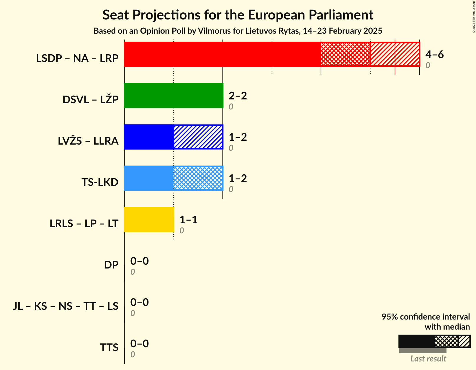 Coalitions Seats Graph with coalitions seats not yet produced