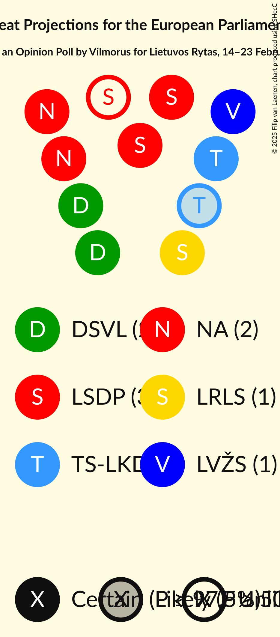 Seating Plan Graph with seating plan not yet produced