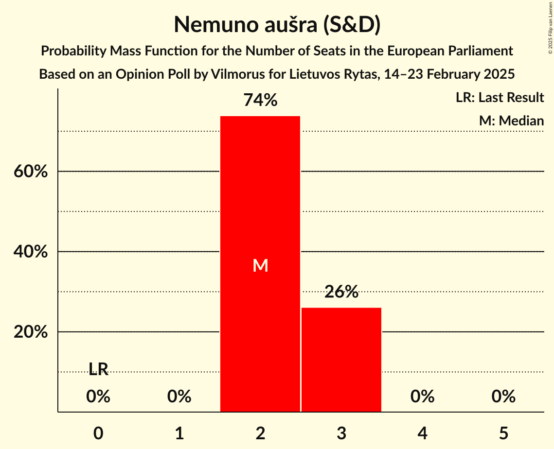Seats Probability Mass Function Graph with seats probability mass function not yet produced