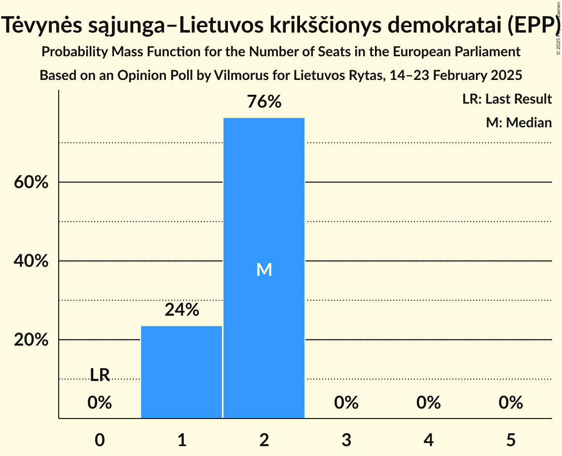 Seats Probability Mass Function Graph with seats probability mass function not yet produced