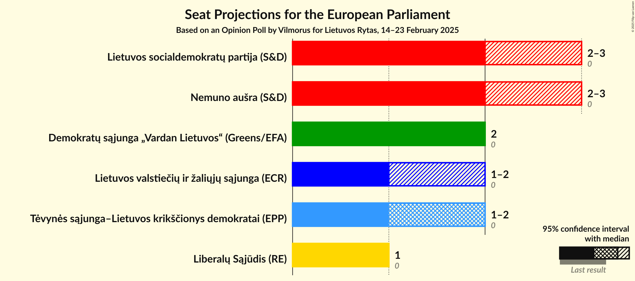 Seats Graph with seats not yet produced