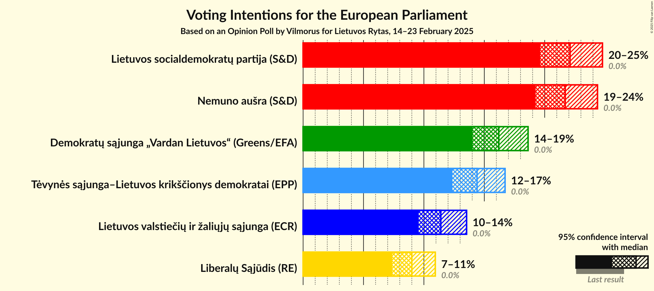 Voting Intentions Graph with voting intentions not yet produced