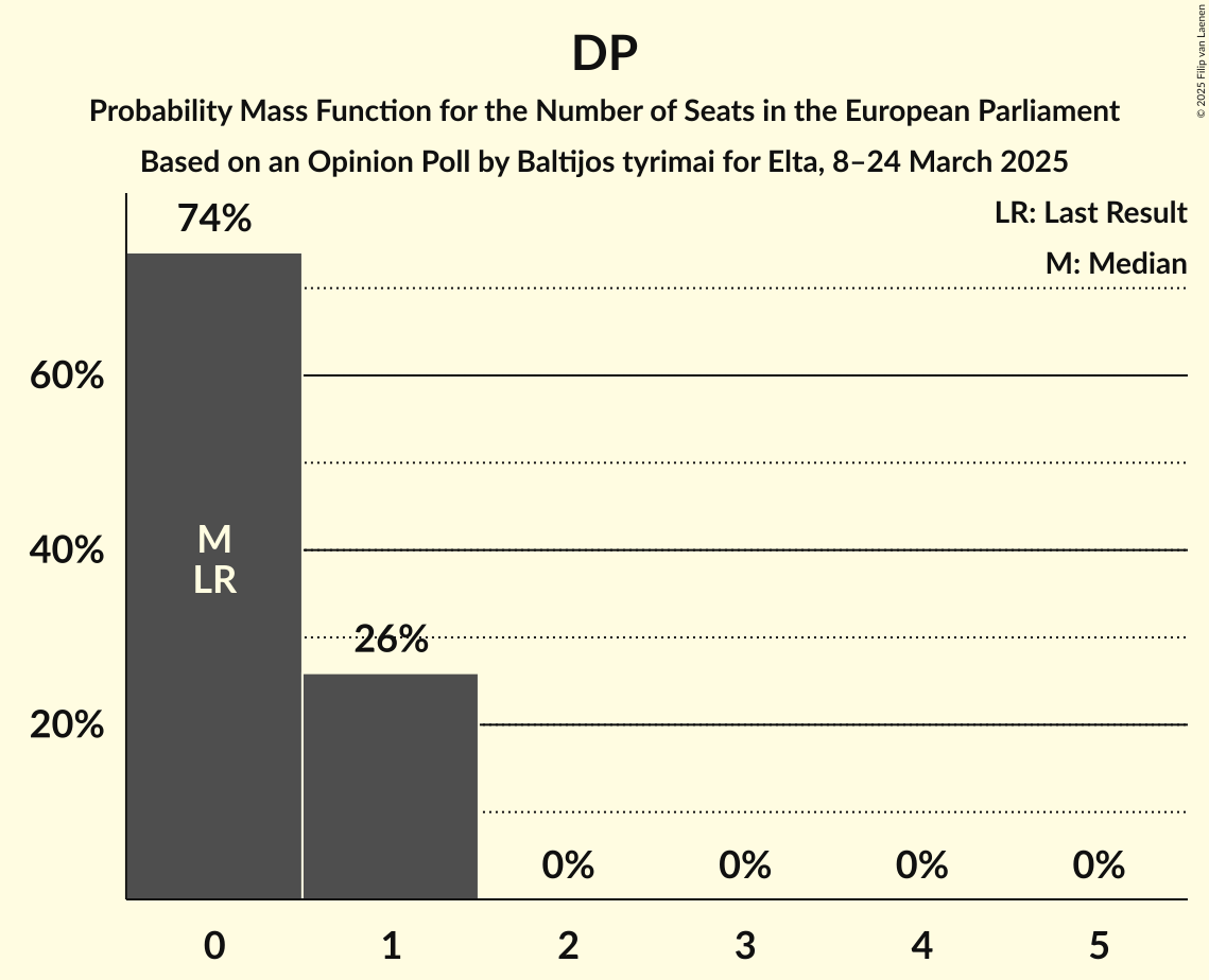 Seats Probability Mass Function Graph with seats probability mass function not yet produced