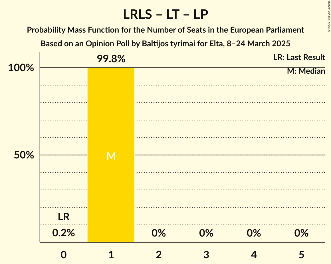 Seats Probability Mass Function Graph with seats probability mass function not yet produced