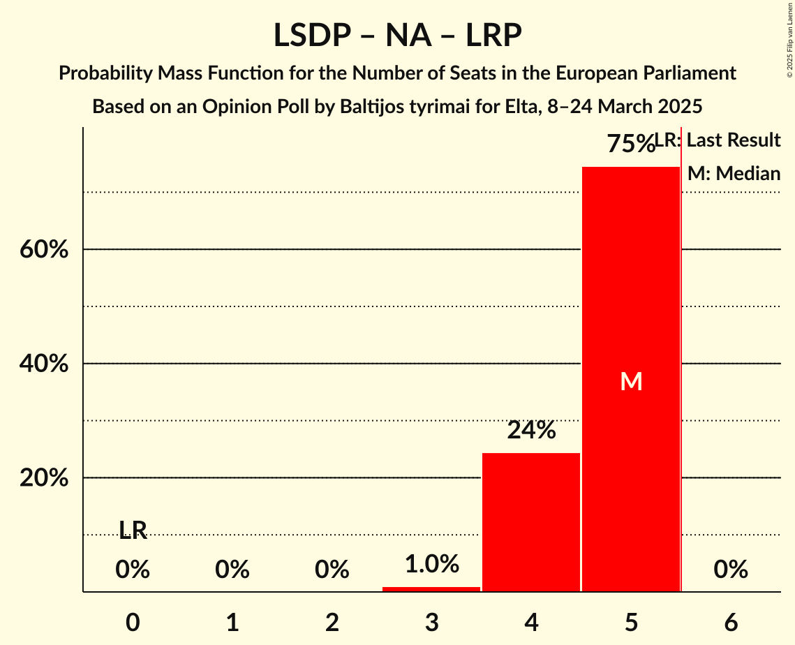 Seats Probability Mass Function Graph with seats probability mass function not yet produced